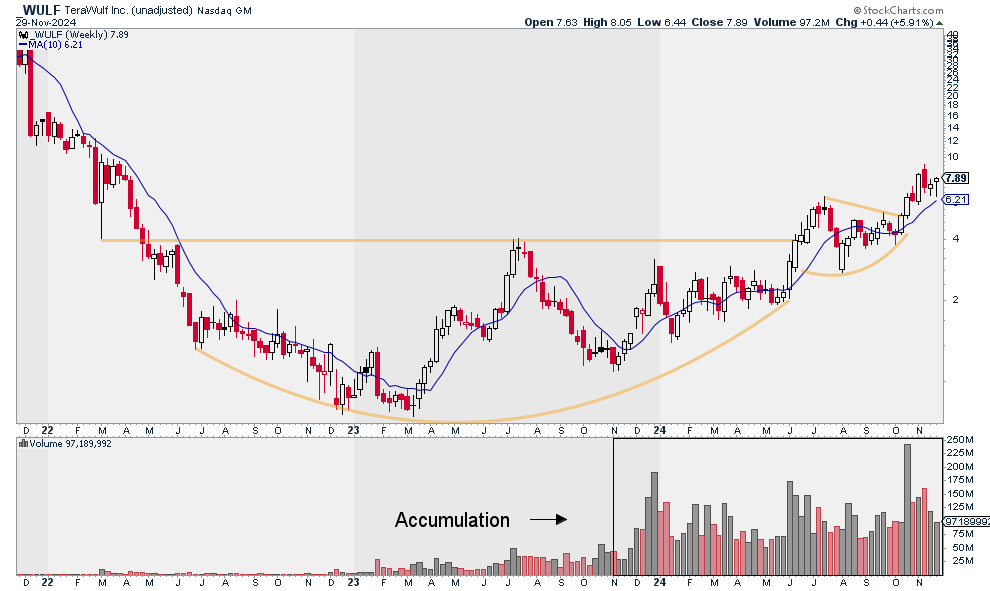 JSpitTrades's tweet image. $WULF gearing up for next leg higher?

Terrawulf has been the strongest bitcoin miner this cycle.

It's rallied 541% over the past year, and 229% YTD (outperforming $HUT - the 2nd best $BTC miner - by more than 2x)

What makes WULF special?

For starters, it's a three-headed…