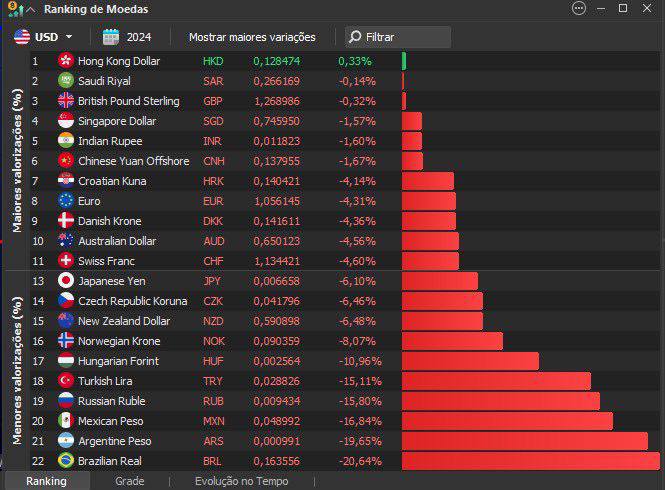 movmuncons_'s tweet photo. 🇧🇷 | In 2024, the real suffered a devaluation of 20.64%, positioning itself as the currency with the worst global performance in the year.
#brazil #Real #fazoL #LulaLadrao #MoneyManagement #economy https://t.co/8iYlJuUfe4