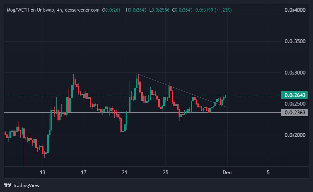 $MOG ladies and gentleman. shall we