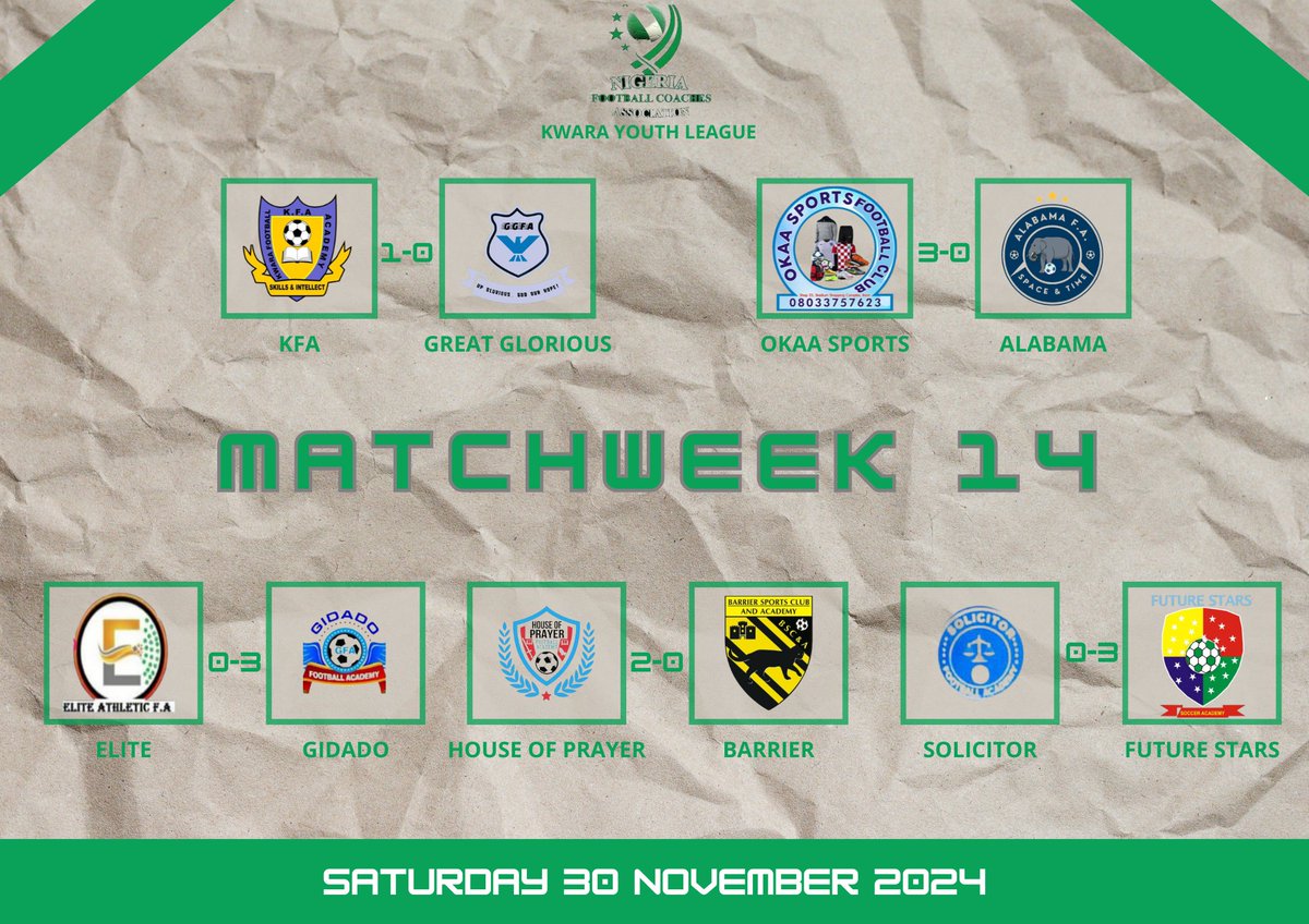 KWARA YOUTH LEAGUE MATCHDAY 14 RESULTS

⚽ KFA, Gidado secure playoff spots with victories
⚽ House of Prayer, OKAA miss out on playoff despite wins
⚽ 12 goals scored in five games

#KYL24 #YouthFootball