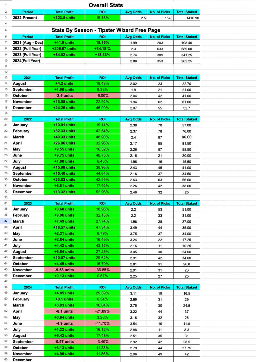 🚨 November Free Page Profit/Loss 🚨

- Profit: +4.98 units 📈
- ROI: +11.86% ✅️
- Units staked: 42 units

All time stats since 2021:

- Profit: +323.5 units 📈
- ROI: +19.16% ✅️
- 35/40 profitable months 💰

We keep grinding, let's push for an even stronger December 🫡💰