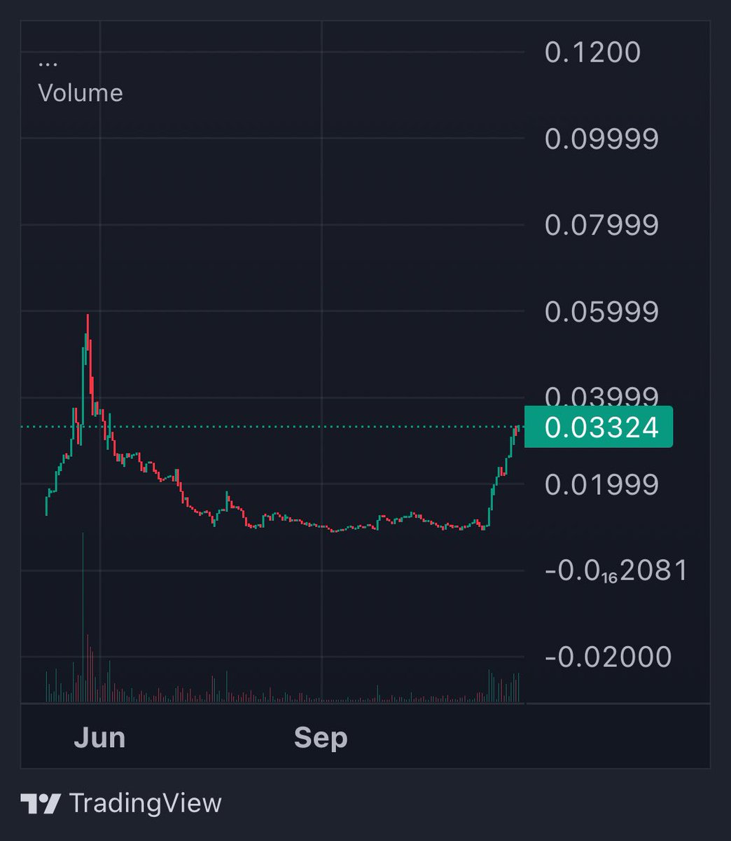 HoundIsFine's tweet photo. @Ariffinoe @IncomeSharks Previous accumulation and breakout vs now. @IncomeSharks what are your levels and targets here? https://t.co/dRhO6bwamp