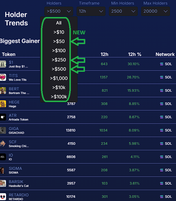 HolderScan's tweet photo. ⚡️Update⚡️

We've added more holder level stats for SOL projects(&amp; select ETH projects)

Premium users can now sort holder trends &amp; view charts by Holders > $50, $250 and $500

A 4-hour time-frame for holder trends is now available as well. https://t.co/MdXUiF6biv