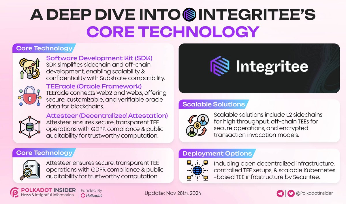 Polkadot Insider 🐂⭕️ (@polkadotinsider) on Twitter photo ⚡ Unveiling the Core Technology of <a href="/integri_t_e_e/">Integritee Network</a>!
🛠️ SDK simplifies sidechain development, 📜 TEEracle bridges Web2 and Web3, and more.
Empower your dApps with unmatched security, scalability, and interoperability!
#Polkadot #DOT #Integritee ⚡ Unveiling the Core Technology of <a href="/integri_t_e_e/">Integritee Network</a>!
🛠️ SDK simplifies sidechain development, 📜 TEEracle bridges Web2 and Web3, and more.
Empower your dApps with unmatched security, scalability, and interoperability!
#Polkadot #DOT #Integritee