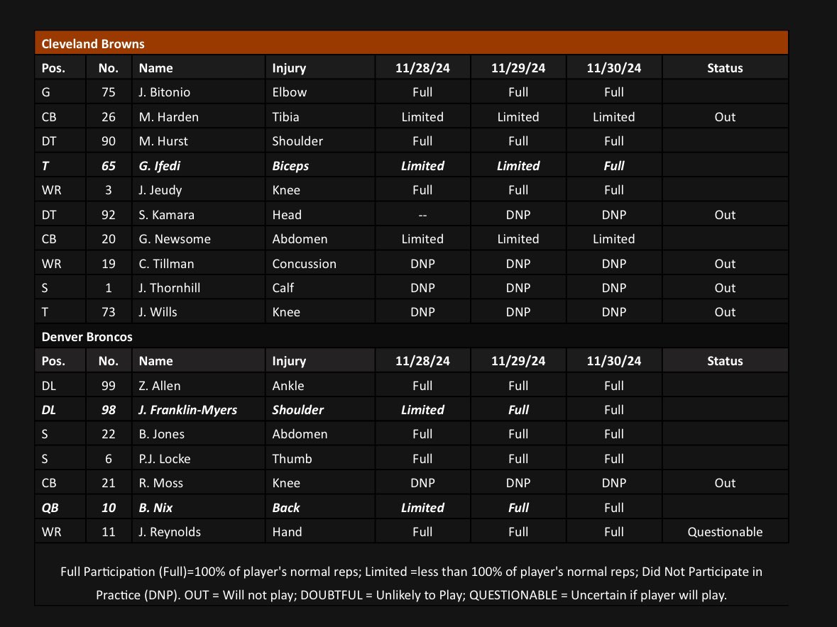 The Browns have ruled out four players for Monday night’s game against the Broncos: LT Jed Wills, WR Cedric Tillman, S Juan Thornhill and DL Sam Kamara.

CB Myles Harden also won’t be activated from IR and is out.