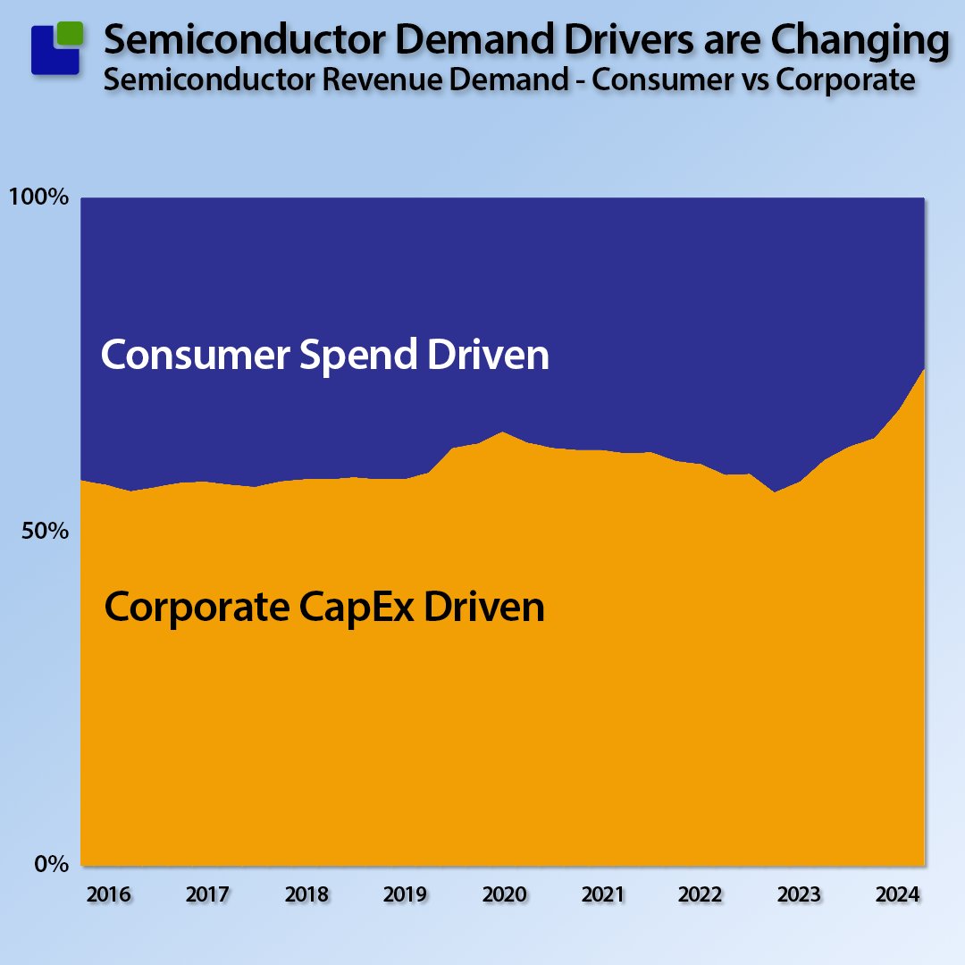 The AI revolution has made the semiconductor industry's demand equation less dependent on consumer sentiment. 

This can dramatically change the semiconductor's four-year boom-and-bust cycle, during which we collectively make the same mistakes as the last cycle, laying the