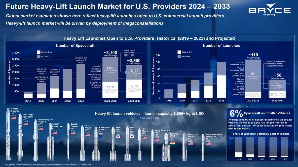 BryceTech projects near-term growth in spacecraft and heavy-lift launches open to U.S. commercial providers, driven primarily by the deployment of megaconstellations.

ow.ly/L1O450U1Jb5