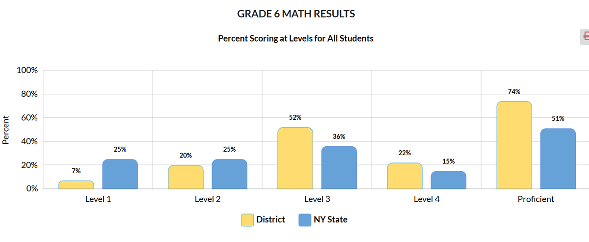 Kendall Elementary 6th Grade Math Proficiency Scores are nearly 25% higher than the statewide average! #proudprincipal