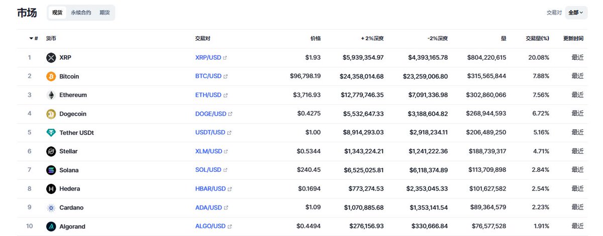 你可能想不到coinbase上现货排名第一的是XRP，成交量等于BTC+ETH+DOGE的总和

你更加想不到前10有个叫XLM恒星币，成交量超过SOL，这几乎是上古时代2014年就发币的项目，在过去4年里一度跌掉90%，而最近三周已接近历史新高