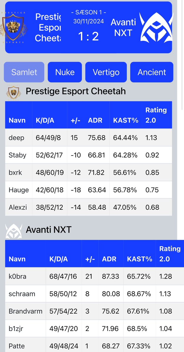 deepcsg0's tweet image. Vi taber desværre i upperbracket finale og skal derfor spille lowerbracket finale i morgen for at sikre os en finaleplads 
1-2 mod Avanti NXT
Nuke: 16-13
Vertigo: 11-13
Ancient: 10-13
GGWP
Holdet:
@alexzi_cs 
@bmrris 
@sT4bY_xD 
@HaugeCS2