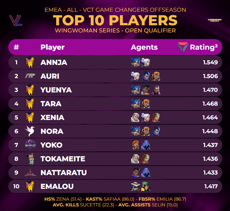 valolytics_gg's tweet photo. TOP 10 PLAYERS OF @divEsports_org WINGWOMAN SERIES - OPEN QUALIFIER https://t.co/zyrKKlJhFP