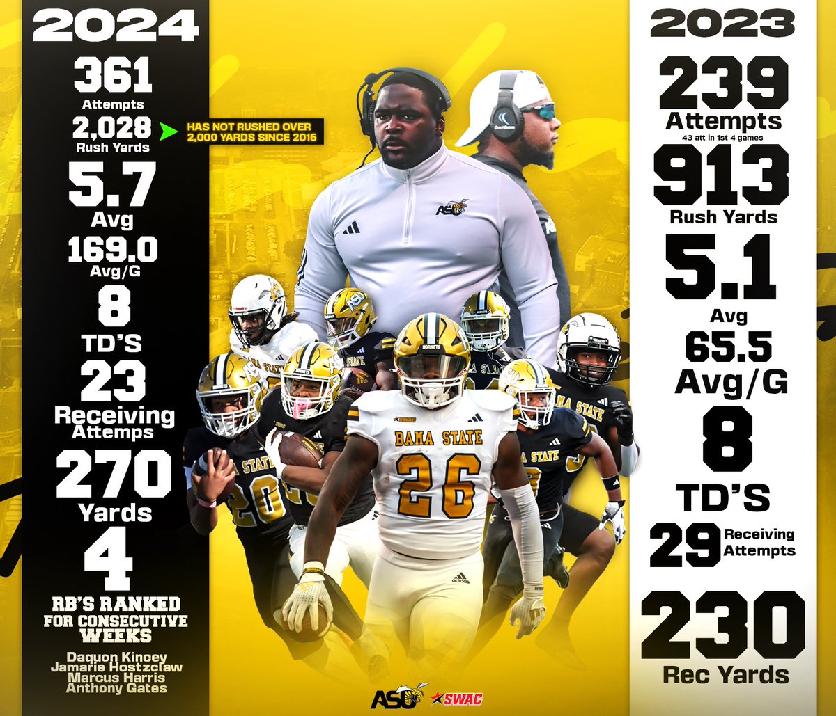 Coach_Jlew's tweet photo. We are NOTHING without our OL and a room that works by COMMITTEE! Proud of these guys.
And yes, WE PLAY FRESHMAN!
RUN HARD WHEN ITS HARD TO RUN! https://t.co/1HQRQABvqi