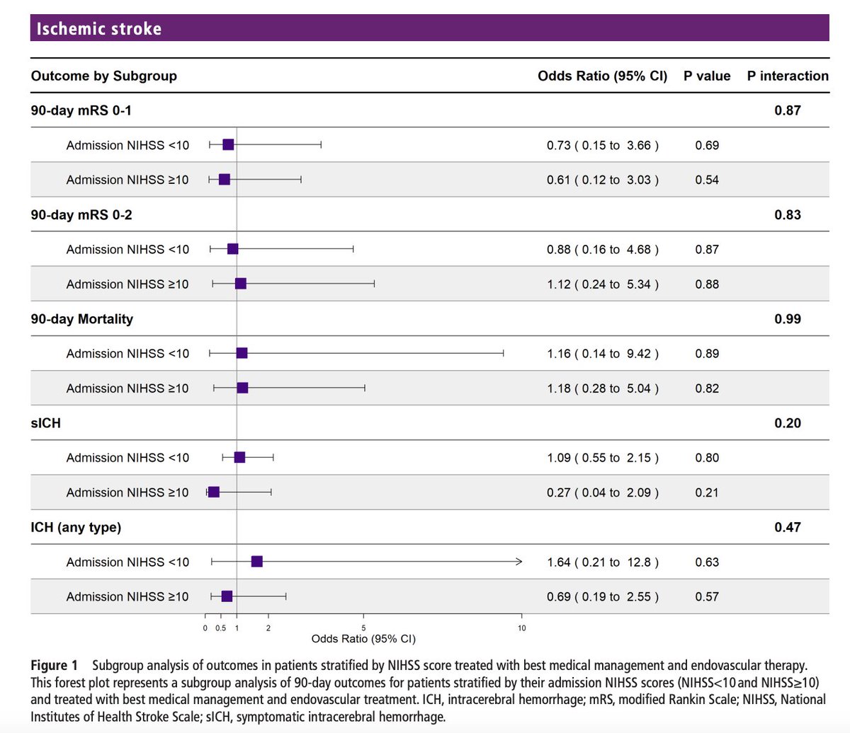 JNIS (@jnis_bmj) on Twitter photo 🚨 How do you approach isolated ACA occlusions? MAD-MT finds EVT may not offer additional clinical benefits over BMT for patients with isolated ACA occlusions! <a href="/hamza_isleem/">Hamza A. Salim, M.D.</a> <a href="/vsyedavalli/">Vivek Yedavalli, MD, MS, FAHA</a> <a href="/dhairyalakhani/">Dhairya A. Lakhani, MD</a> <a href="/MAEssibayi/">Muhammed Amir Essibayi, MD MSc</a> <a href="/NMCancelliere/">Nicole Cancelliere</a>, <a href="/Fie0815/">Jens Fiehler</a> @AjitSPuri1 <a href="/PiersKlein/">Piers Klein</a> <a href="/Taka_Tamaso/">Takahiro Ota🇯🇵</a> 🚨 How do you approach isolated ACA occlusions? MAD-MT finds EVT may not offer additional clinical benefits over BMT for patients with isolated ACA occlusions! <a href="/hamza_isleem/">Hamza A. Salim, M.D.</a> <a href="/vsyedavalli/">Vivek Yedavalli, MD, MS, FAHA</a> <a href="/dhairyalakhani/">Dhairya A. Lakhani, MD</a> <a href="/MAEssibayi/">Muhammed Amir Essibayi, MD MSc</a> <a href="/NMCancelliere/">Nicole Cancelliere</a>, <a href="/Fie0815/">Jens Fiehler</a> @AjitSPuri1 <a href="/PiersKlein/">Piers Klein</a> <a href="/Taka_Tamaso/">Takahiro Ota🇯🇵</a>