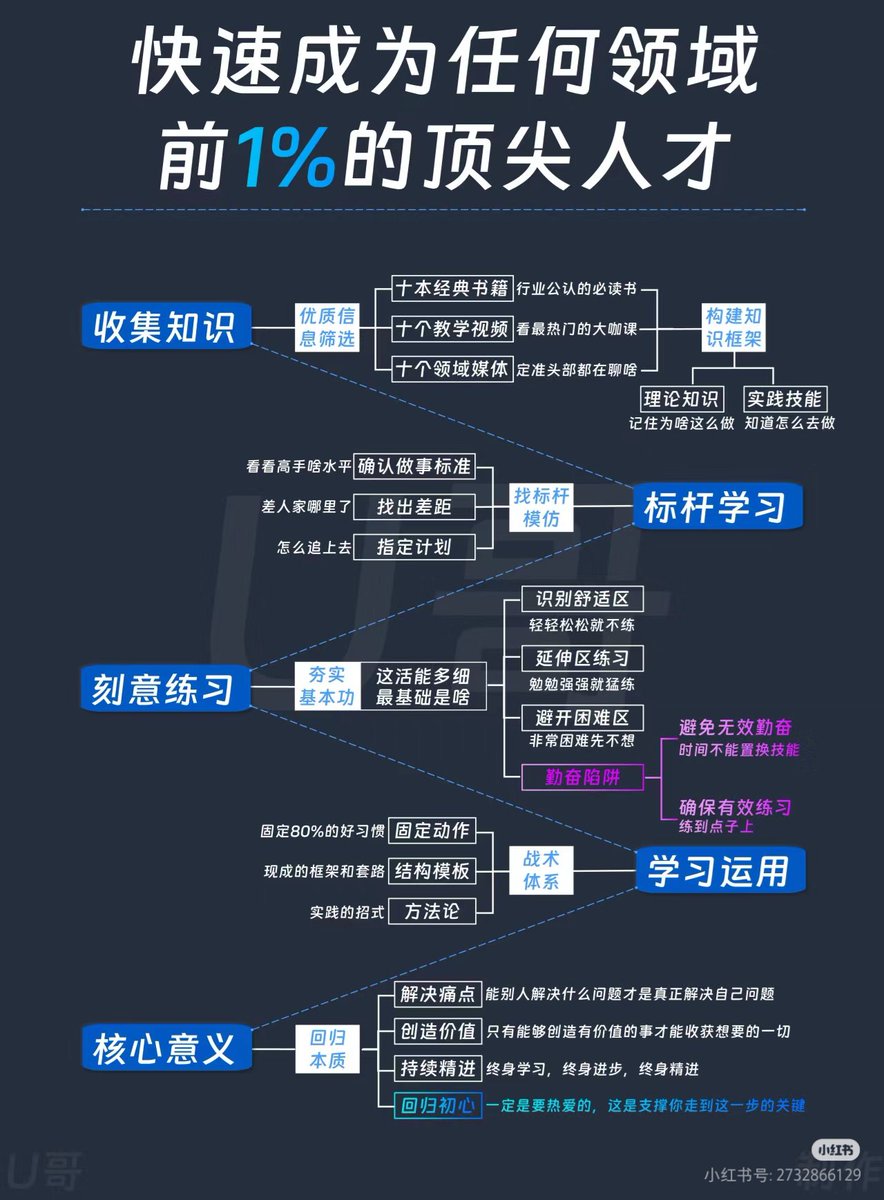 0427SMtieshou's tweet image. 快速成为任意领域前1%的专家！！！这方法绝对没问题，你能执行到位吗？能执行，肯定就会赢！！！