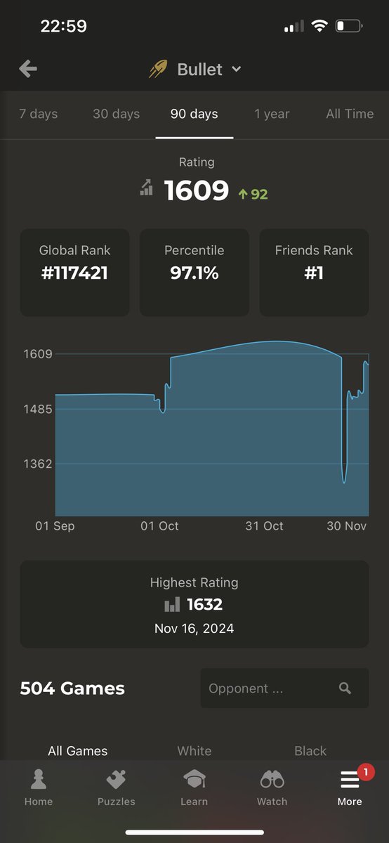 Been awhile since I’ve done a chess update. Higher elo in chess than I’ll have again in RL