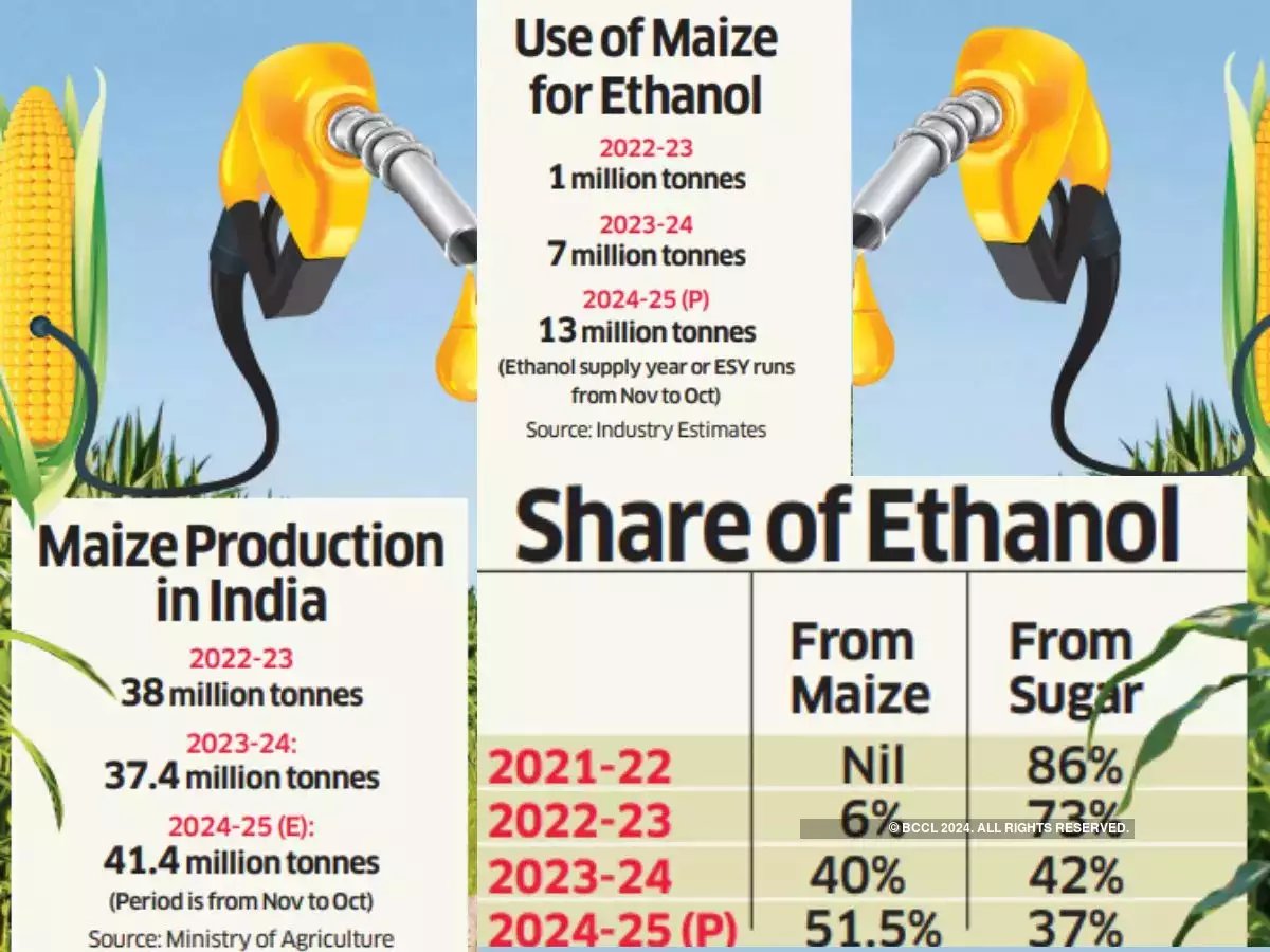 EconomicTimes's tweet image. #Maize diversion for #ethanol raises #PoultryFeed, #EdibleOil prices, sparking concerns for #sugar industry, #soybean #farmers tinyurl.com/22t4ystf