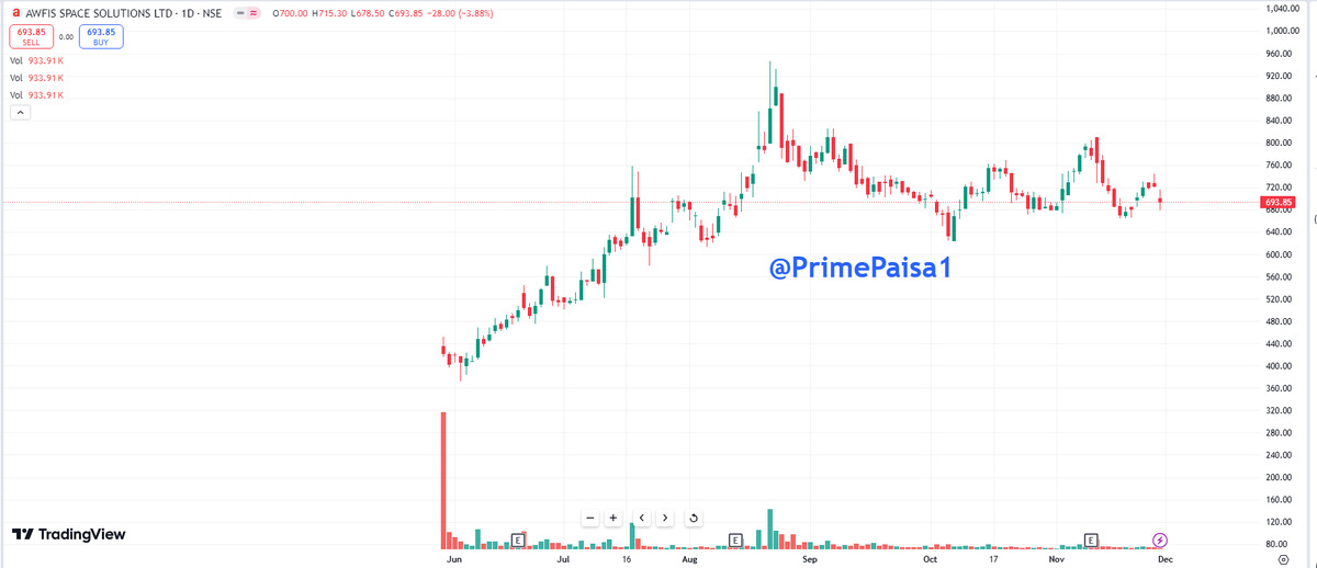 EyeOn_Trade's tweet image. #AWFIS Space Solutions Ltd #AWFIS 
Keep on your radar  😎👀
Market Cap₹ 4,914 Cr.