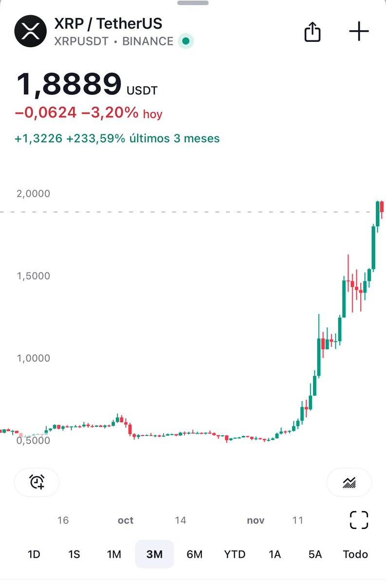 TuGemas's tweet image. Mucho hate en #XRP, para los que compramos cercanos al 0,5$ simplemente es un activo más con el que se ha hecho dinero. Vendido el 50% y a ver qué deparan esto meses.