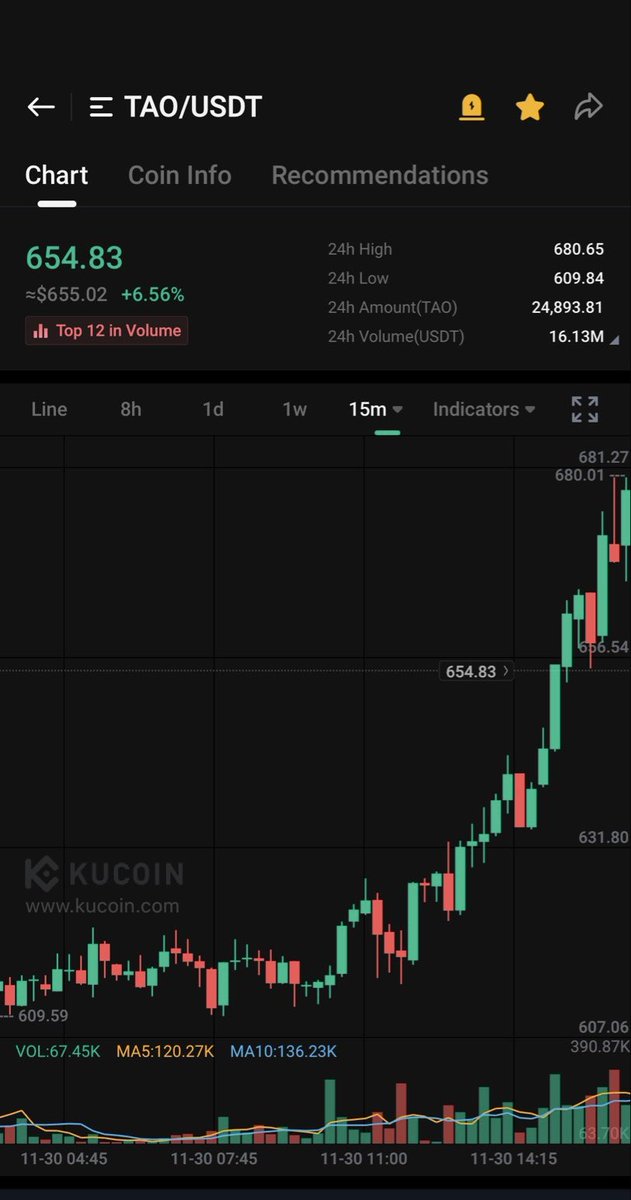 💥 $TAO Making moves‼️

New All Time High soon⁉️

LFG 🚀