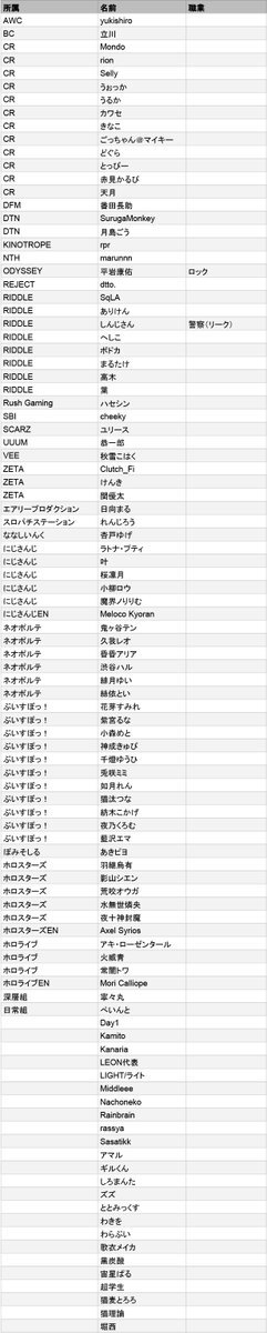 j_streamer's tweet photo. VCRGTA参加者一覧を更新しました。 
沢山の情報いつもありがとうございます🙏
記事内では細かく更新予定です。 
最新版は固定にしておきます。 
※RPのみや、参加をほのめかしている方も含んでいるので、全員参加というわけでは御座いませんのでご注意ください。
修正箇所多かったので再投稿です🙇‍♂️
#VCRGTA 
https://t.co/J4bmmb4EkX