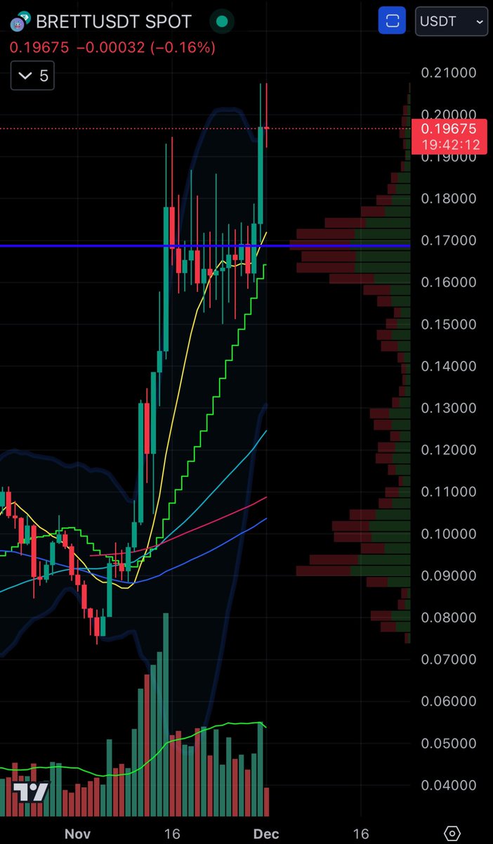 BlueChipApe's tweet photo. $BRETT higher https://t.co/tlUGbHPu8v