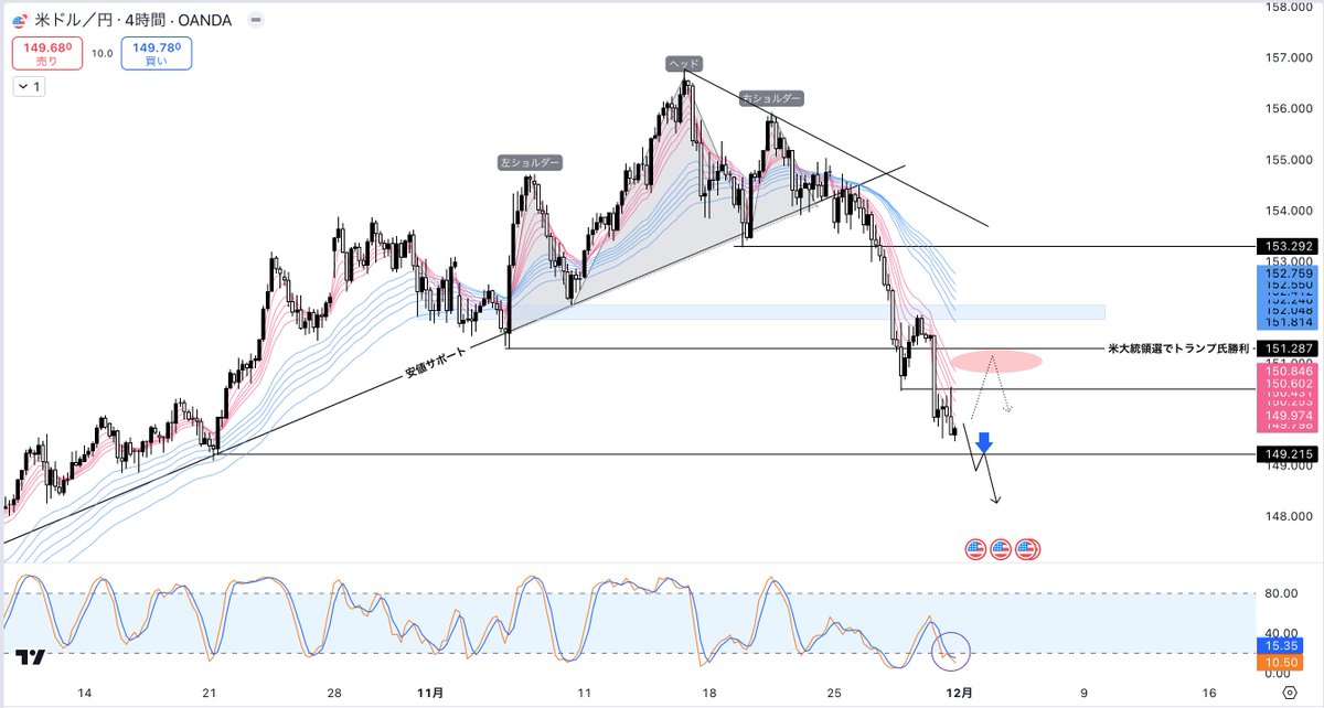 USDJPY ドル円 週明け分析🇺🇸

先週の米国経済は『感謝祭』で市場参加者が少なかったにも関わらず、米金利は低下傾向にありました。

主な要因としては下記３点が考えられます⤵️
①欧州金利の低下に連動
②『ベセント・トレード』の台頭