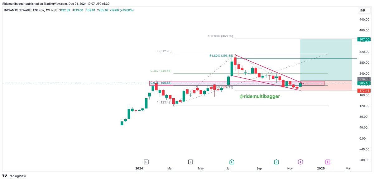 RideMultibagger's tweet photo. #IREDA looks great at a long position at a fair price. I’d be going long this. Remember, my losses and profits are my own. Same for you. Chart and analysis for education only.
Do your own research before investing.
#RMB_Leader No 56 https://t.co/0ZSU6FfhKD