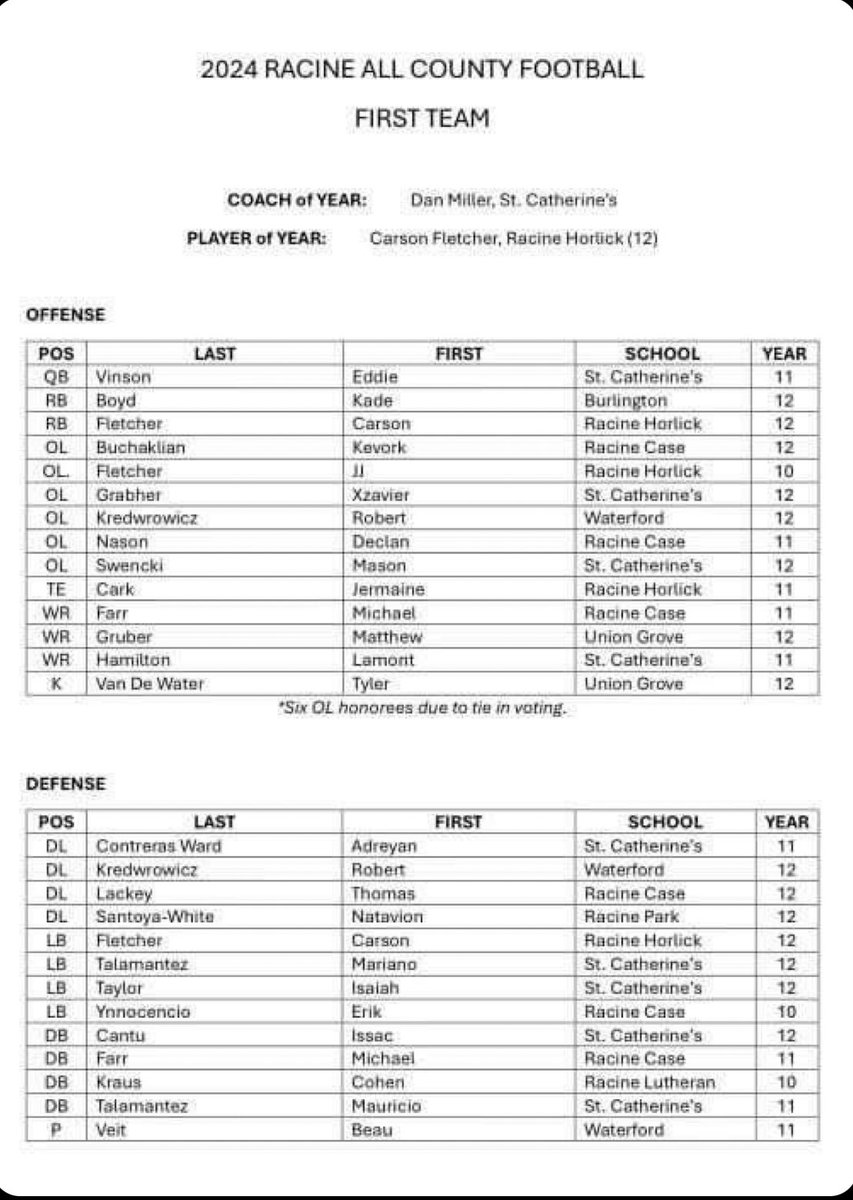 Blessed to be 1st team all-county <a href="/RLHSCrusadersFB/">Racine Lutheran Football</a>