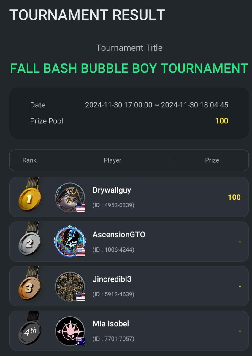 xbak3d's tweet photo. Not quite at the top, but dodged the bubble boy spot so sum goodies. Thank u @DPS_Club54 for another great poker night #DPSFallbash https://t.co/NQDz0AlUU3