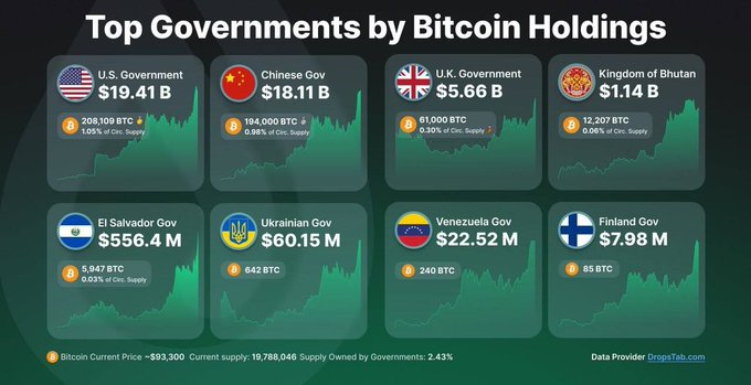 cryptobhutan_MW's tweet photo. Top 8 $BTC Government Holdings! 
 
🇺🇸 USA - 208,109 BTC 
🇨🇳 China - 194,000 BTC 
🇬🇧 United Kingdom - 61,000 BTC
🇧🇹Kingdom of Bhutan - 12,207 BTC 
🇸🇻 El Salvador - 5,947 BTC
🇺🇦 Ukraine - 642 BTC 
🇻🇪 Venezuela 240 BTC 
🇫🇮 Finland - 85 BTC

#Bitcoin #Bhutan 🇧🇹 #Crypto #Mining https://t.co/ejUm39YRno