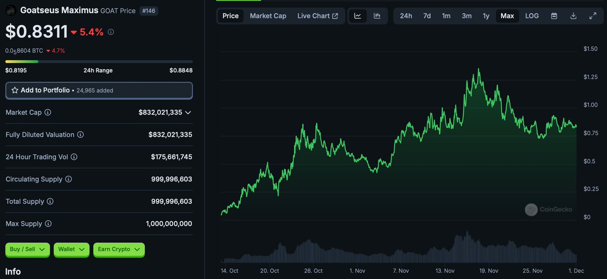 VirtualBacon0x's tweet photo. 3/x $GOAT is one of the standout AI agent memecoins, tied to the Truth Terminal bot.

Truth Terminal’s quirky obsession with memes, combined with a $50K Bitcoin donation from Marc Andreessen, created a viral story.

The result? $GOAT exploded in popularity, becoming the leader in https://t.co/YEgW85RejH