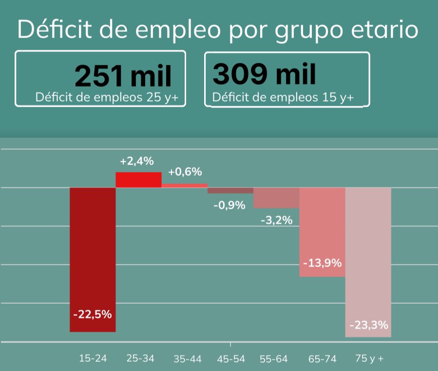 📌 Los datos dicen que existe un déficit de empleo si comparamos con la tasa de ocupación prepandemia. 

📌 Lo más grave es que son los jóvenes y los mayores los más afectados. 

Gracias <a href="/dbravo_UC/">David Bravo</a> por la alerta. 
Esto es muy malo para lograr #MejoresPensiones
<a href="/PerspectivasObs/">Observatorio Perspectivas</a>