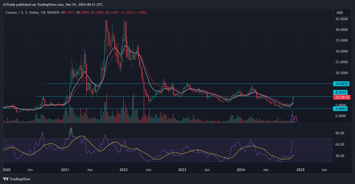 Watching for life in these … $atom $aave $dot