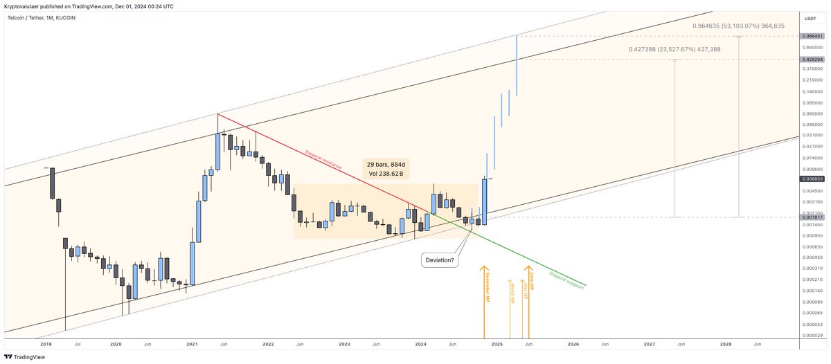 DegenSince2017's tweet photo. $TEL MONTHLY CHART UPDATE 🚀

As I have mentioned many times earlier, November was a important monthly pivot, an indeed it was! 

The November monthly candle wiped out >180 days of negative price action (price went down 70-80% from top in March 2024). That is what you can call a fantastic monthly candle close!

I have added some monthly pivots to the chart, June 2025 being the most important one, so keep that one in mind!

After the first bullish monthly close in January 2021, it took 4 new monthly candles to reach the top. If the exact same where to happen now, that would mean the top is in March 2025, which is also a monthly pivot.

Now, calm your horses, I'm not saying March is the top, but with Telcoin Bank public hearing happening the 5th of December, and hopefully having the charter in February, things can get crazy!

Also there is a high chance there will come some positive news/updates in the coming months about:
- App
- Mainnet / MNOs
- Exchanges

So far everything is going exactly as planned 👌

And to the doubters: Does the targets in the chart still look impossible? 😎

That's all for now! I will probably do a update on the weekly TEL chart after the weekly close.

Like & Share if you found any value! 💙
