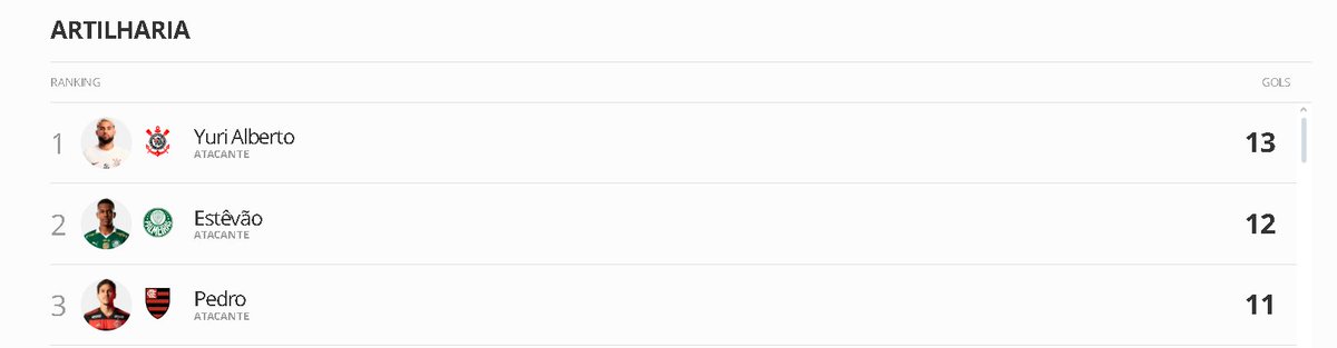 Yuri Alberto simplesmente o artilheiro do Brasileirão!! Respeita o monstro!