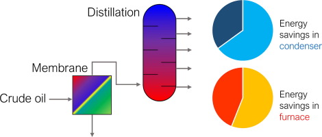 GT Separations Science and Engineering Center (@gtssec) on Twitter photo Super excited to share our Chemical Engineering Journal publication! 🎉 Led by Young Joo Lee and Hye Youn Jang (Lively group, <a href="/GTChBE/">ChBE @ Georgia Tech</a>), this work highlights how hybrid multi-stage membrane cascades with distillation can cut energy consumption by over 50% in crude oil Super excited to share our Chemical Engineering Journal publication! 🎉 Led by Young Joo Lee and Hye Youn Jang (Lively group, <a href="/GTChBE/">ChBE @ Georgia Tech</a>), this work highlights how hybrid multi-stage membrane cascades with distillation can cut energy consumption by over 50% in crude oil