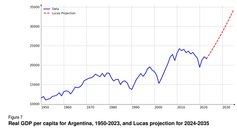 ElEconomista_'s tweet photo. 🇦🇷Juan Pablo Nicolini y Tobias Martinez Gonzalez publicaron un paper en la @MinneapolisFed 

Allí muestran que el PIB per cápita de #Argentina puede crecer 50% en 10 años y pasar de US$ 22.000 hasta US$ 34.000

La clave: "mantener la disciplina fiscal"