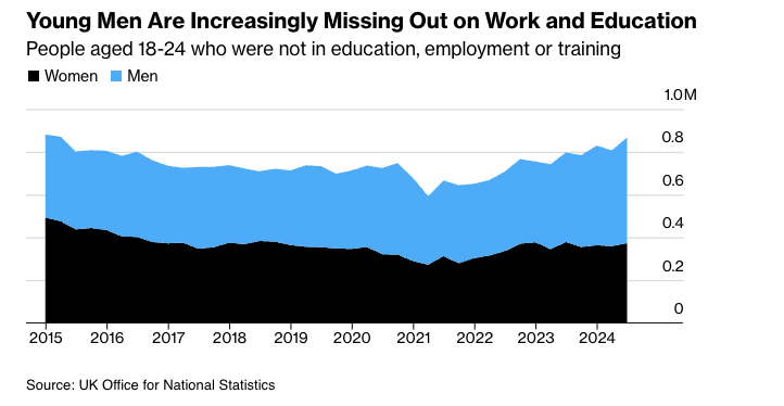unusual_whales's tweet photo. Almost 900,000 18-24 year-olds were classified as NEET — not in education, employment or training — in the third quarter, the Office for National Statistics said. 

The 9% increase from a year earlier was entirely driven by men, almost a fifth of whom were NEET. https://t.co/OppMEDdnb5