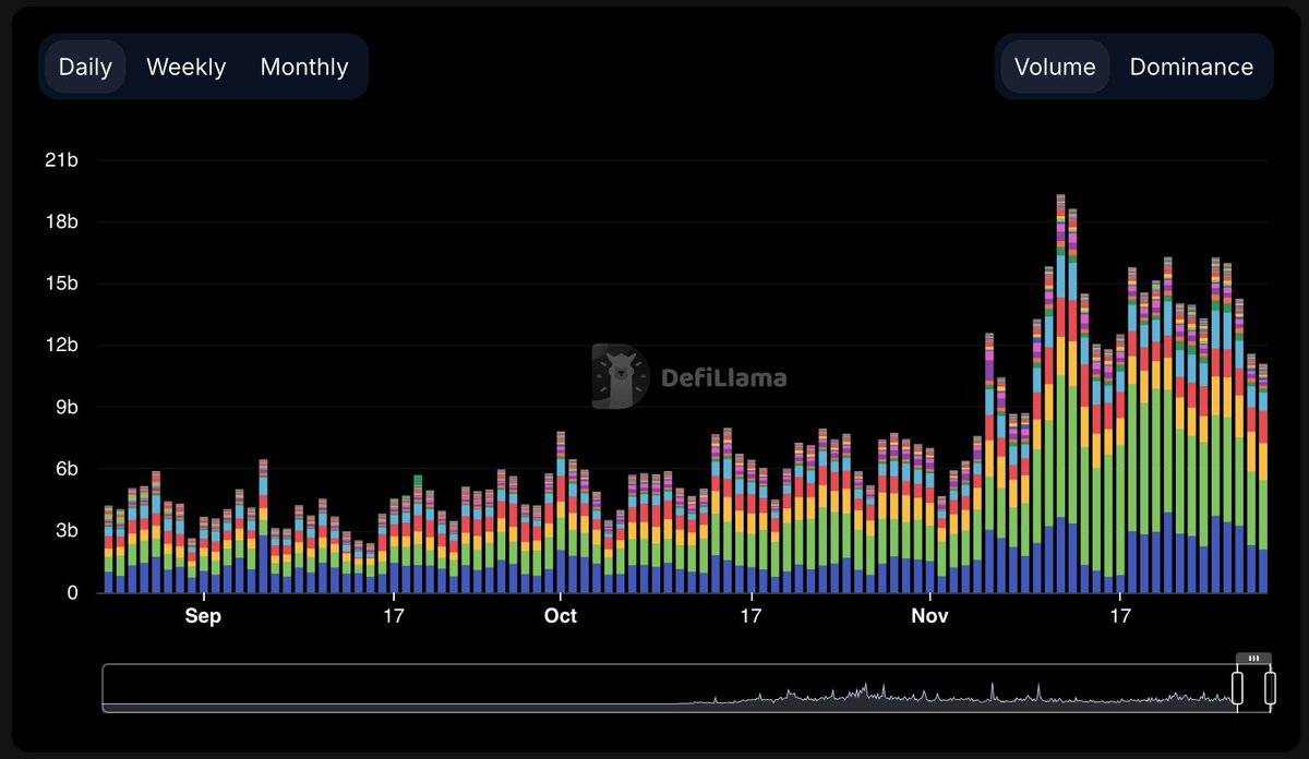 gumsays's tweet photo. Insane

In November, for every $10 traded in ALL of crypto, $3.52 were traded on Solana.

For reference, $1.88 for Ethereum and $4.36 for Ethereum and ALL its L2s. https://t.co/t5quCpu7pe