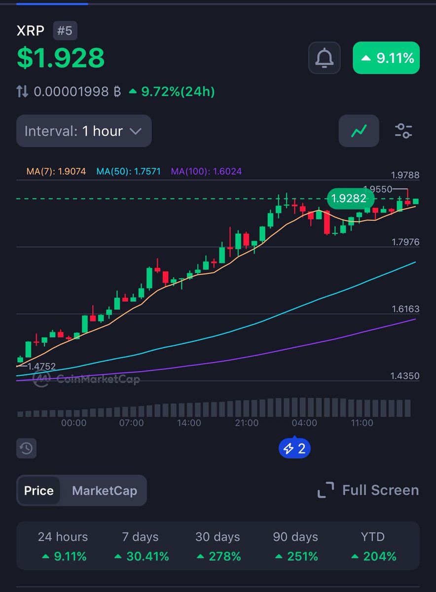 2CryptoNoobs's tweet photo. Will XRP flip Solana in Market Cap?  #XRP #Crypto #Solana https://t.co/4kklrdSeaU