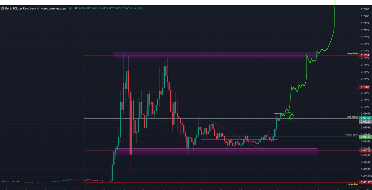 $BERT following plan perfectly so far. Added to the level to level spot play on this break of mid range.