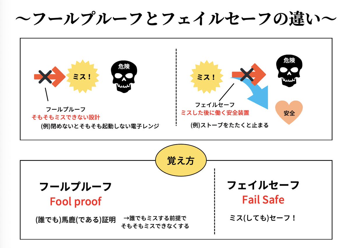 フールプルーフとフェイルセーフ マイナー分野です。が、時たま聞かれます。カタカナの意味を聞かれる系の問題は一番効率が良いのがカタカナの意味 から連想して覚えること。次に文字やゴロを駆使して覚えること。本番でうまくひっぱり出せるようにしておきましょう🦁