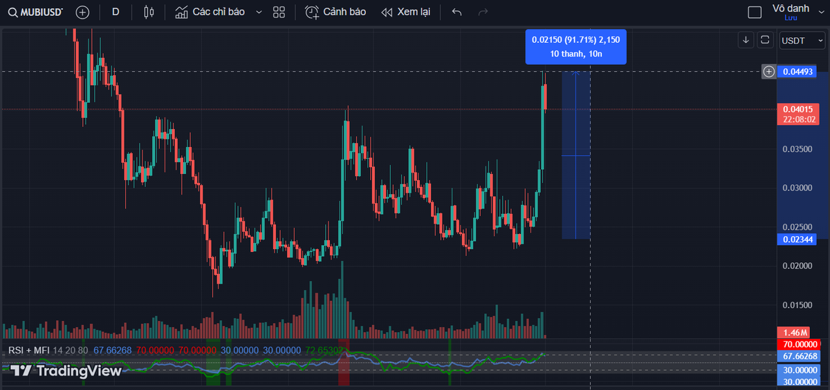 khanh_derekk's tweet photo. Narrative Bitcoin Ecosystem mình đã nói nhiều, sự bùng nổ của $MUBI 40% chỉ trong sáng nay chỉ là bước mở màn cho #BRC20 mà thôi. Cầu nối giữa Ethereum và Bitcoin không thể dừng lại ở mức 30M$ Cap được đâu. https://t.co/XKLBMhHKU5