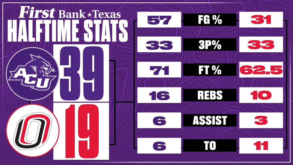 ACU_MBB's tweet image. 𝐅𝐢𝐫𝐬𝐭 𝐇𝐚𝐥𝐟 𝐒𝐭𝐚𝐭𝐬 presented by @FirstBankTexas 

#BeDiffrent | #GoWildcats
