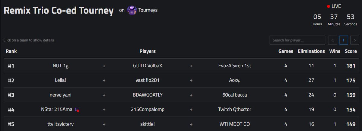 2nd ($150) in Remix Trio coed Tourney with <a href="/Aoxyfn/">Aoxy</a> &amp; <a href="/floiwnl/">flo</a>