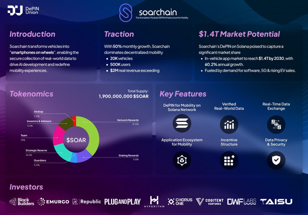 DePIN_Union's tweet image. 🌍 What is Soarchain? Revolutionizing Mobility with Blockchain &amp;amp; AI! 🚗💡

@Soar_Chain is a Solana-based DePIN platform transforming vehicles into smartphones on wheels. It leverages real-world data to advance AI development and redefine the future of transportation. 🧵👇…