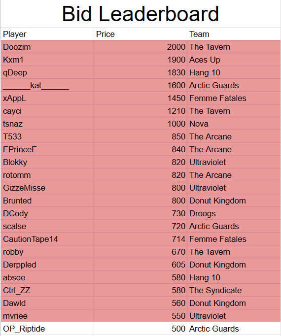MARKET NEWS 📝: Arcane have placed a bid of 850 on T533

😳