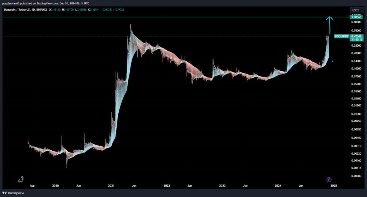 Dogewhale reserves hold nearly 3.2M dogecoin and CP9 hits at $3.2M dollars. How convenient for $1 $DOGE. #SendIt $DWHALE 🚀🐕🐳

Check profile for more on this Doge-backed moonshot 🌔