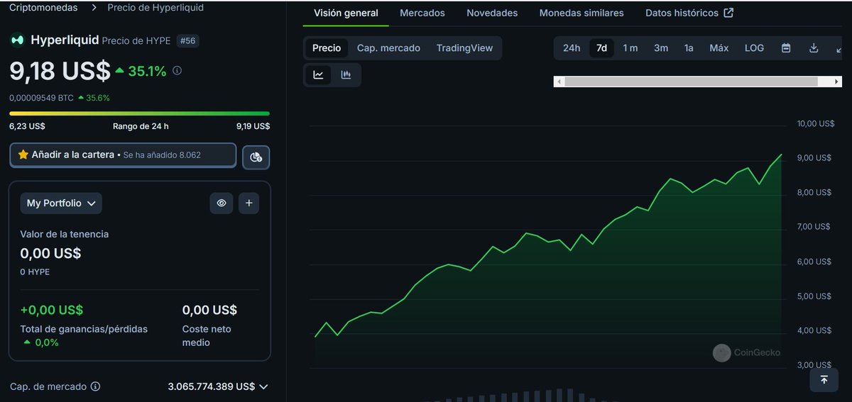 Lo de $HYPE es increíble, no VCs, no se listó en ningún exchange centralizado, no está en ninguna otra blockchain diferente a Hyperliquid. Este es el resultado de colocar a los usuarios de primero.