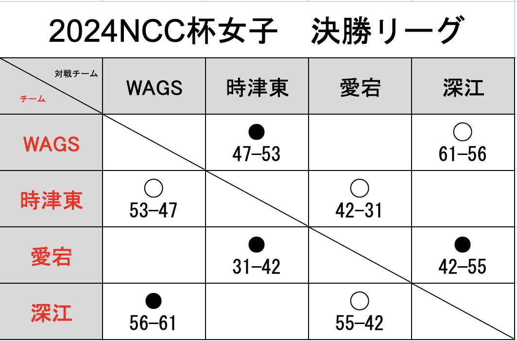 36kyusyu's tweet photo. 24NCC杯(秋の県大会)
３日目　決勝リーグ（女子）
時津東42-31愛宕
WAGS61-56深江 https://t.co/9kJnIhQISF